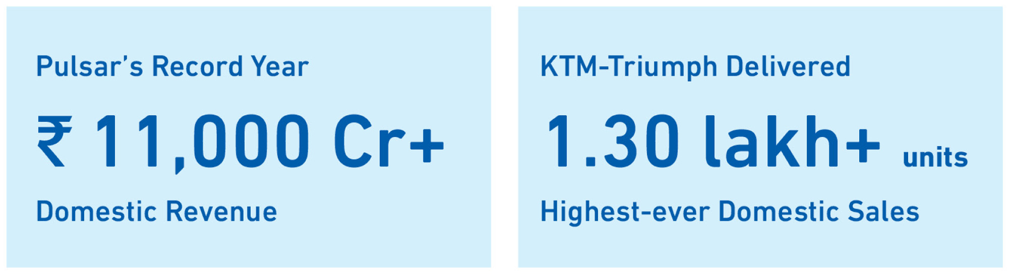 The image highlights Pulsar's record domestic revenue and KTM-Triumph's highest-ever domestic sales with a focus on significant financial and unit delivery milestones.

Description generated by AI