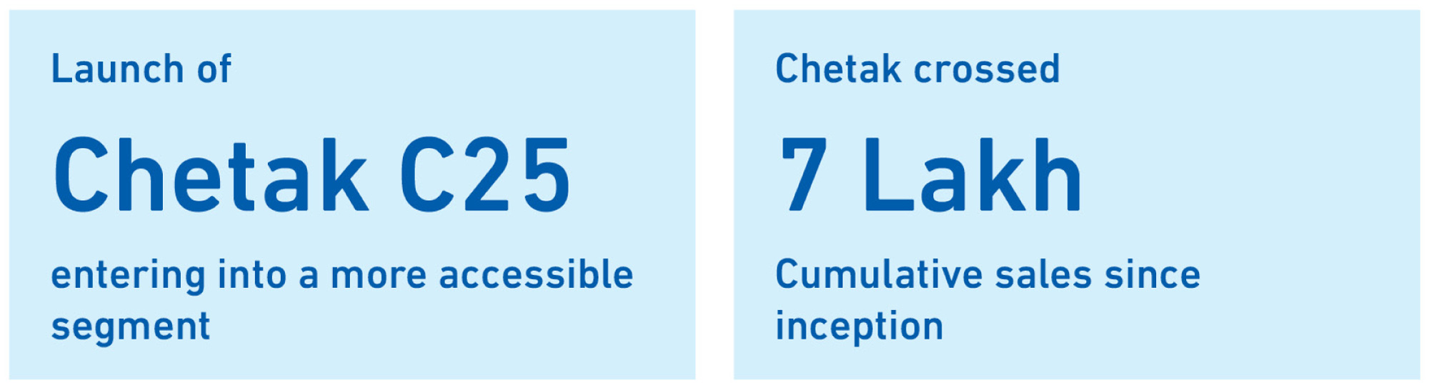 The image highlights the launch of the Chetak C25 model aimed at a more accessible segment and celebrates the milestone of Chetak crossing seven lakh cumulative sales since inception.

Description generated by AI