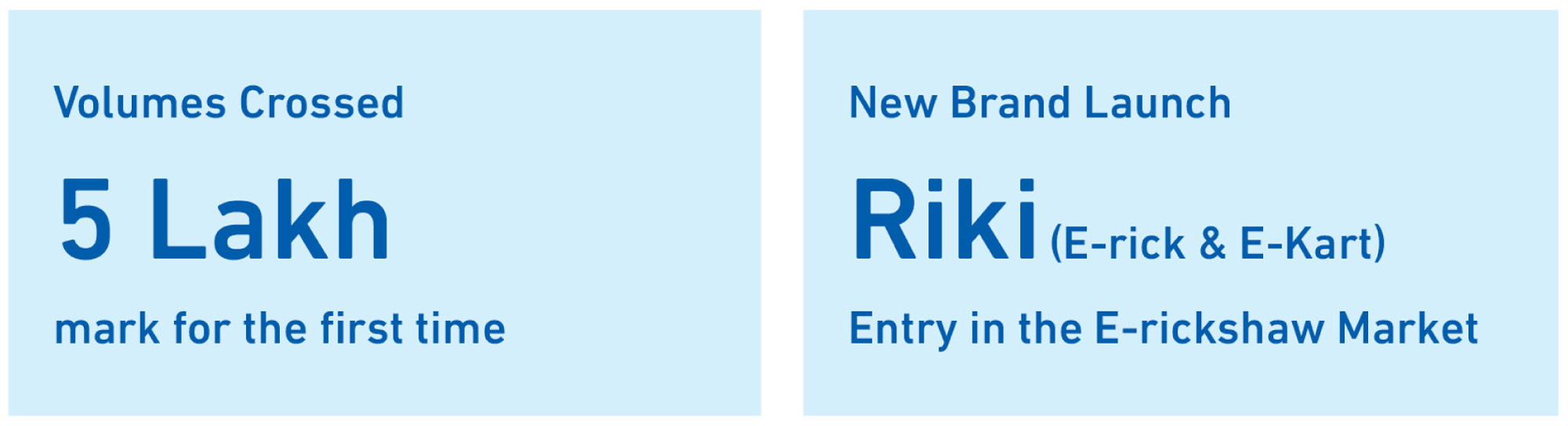The image highlights a milestone of crossing a significant volume mark for the first time and announces the launch of a new brand named Riki in the e-rickshaw market.

Description generated by AI