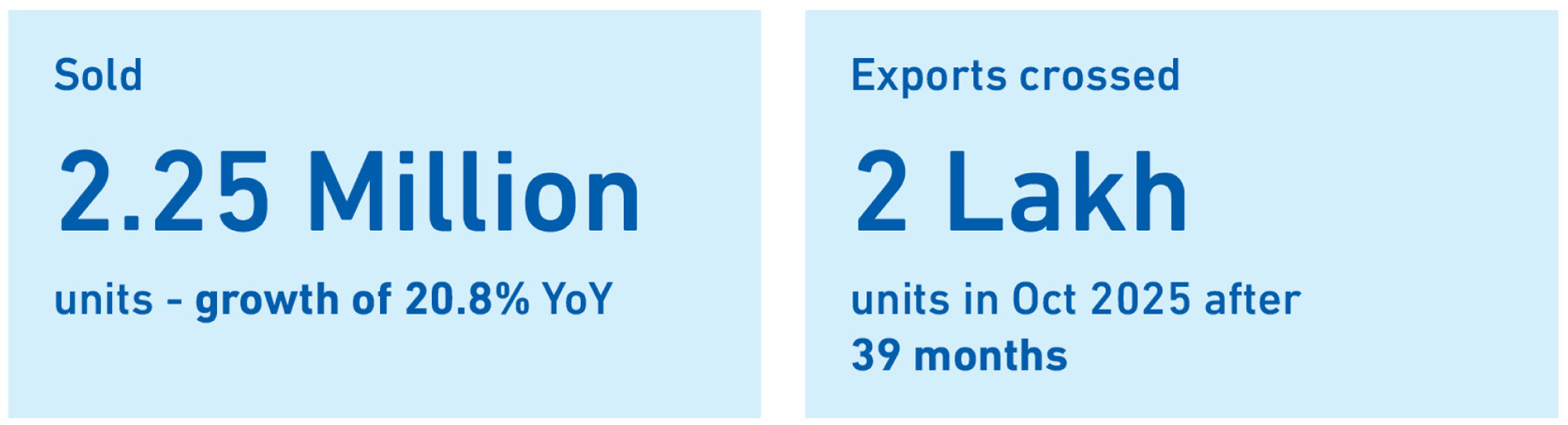 Sales reached over two million units with significant year-over-year growth while exports are projected to surpass two lakh units after more than three years.

Description generated by AI
