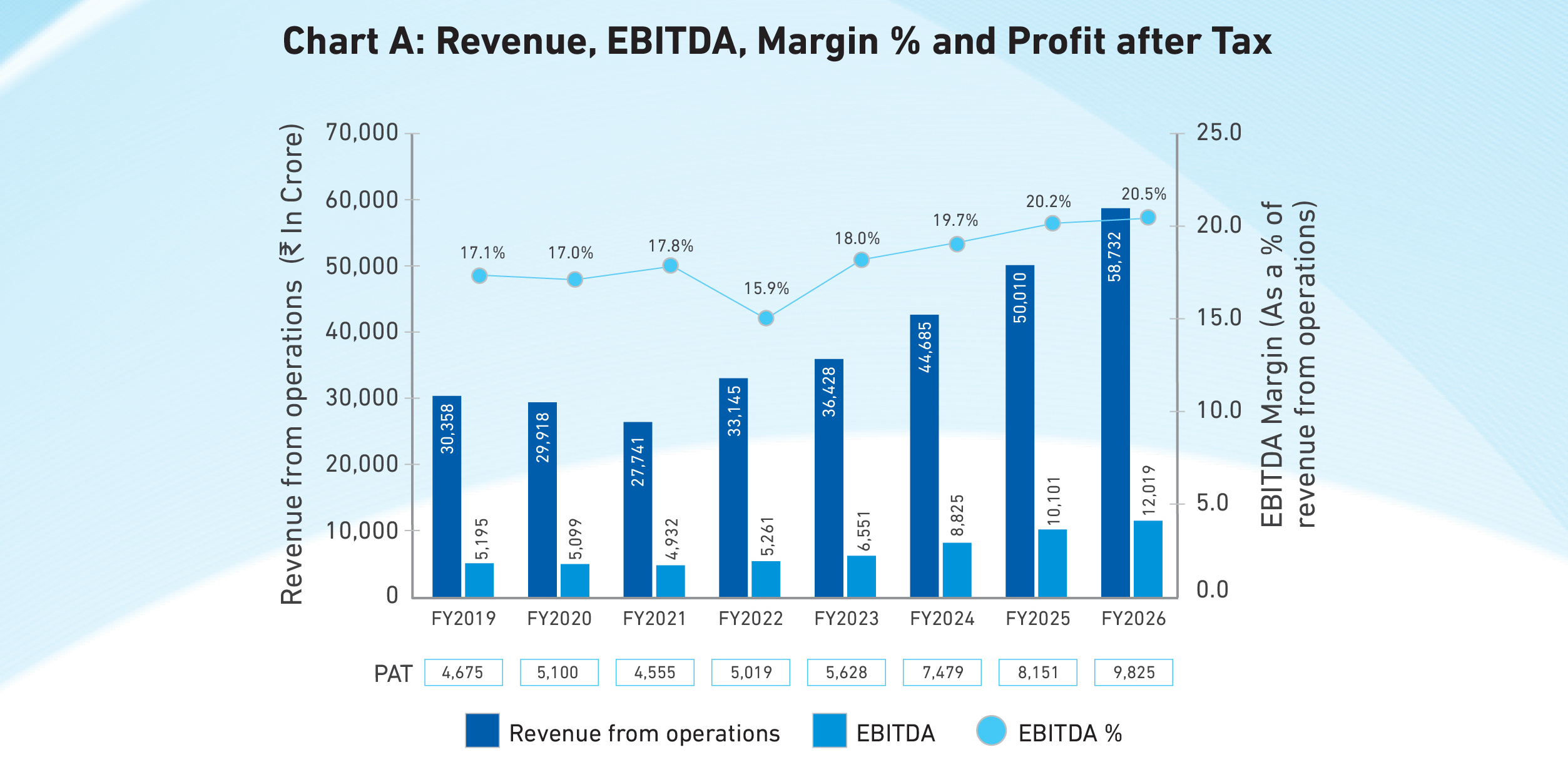 A bar and line chart showing increasing revenue, EBITDA, margin percentage, and profit after tax over several fiscal years with values represented in crores.

Description generated by AI
