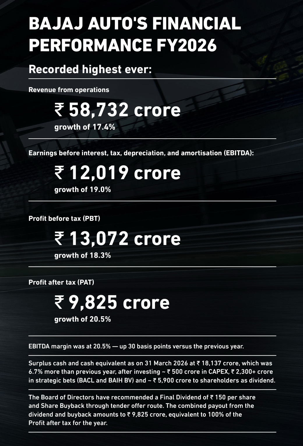 Bajaj Auto's financial performance for FY2026 highlights record revenue from operations, earnings before interest, tax, depreciation, and amortisation, profit before tax, and profit after tax, along with details on EBITDA margin, surplus cash, and dividend recommendations.

Description generated by AI