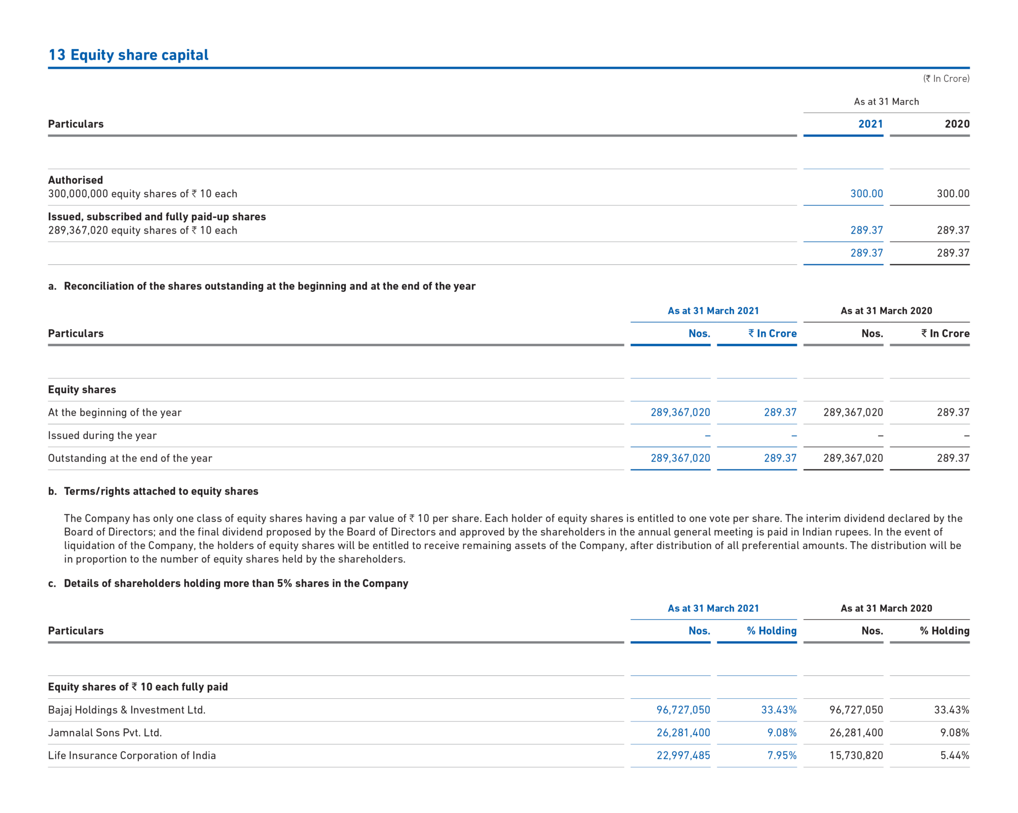 Notes to consolidated financial statements - Annual Report 2021